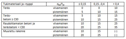 lukko 2. Etäisyys a2 [mm], joka oletetaan tehottomaksi tukena olevan rakenneosan ulkoreunassa. Betonista valmistettua tukiharkkoa käytetään tapauksessa (-). 