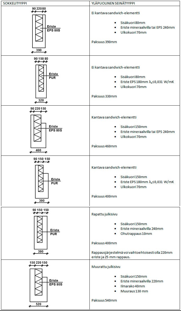 Taulukko 3.1 Esimerkkejä sokkelielementeistä ja niiden yläpuolelle soveltuvista seinistä