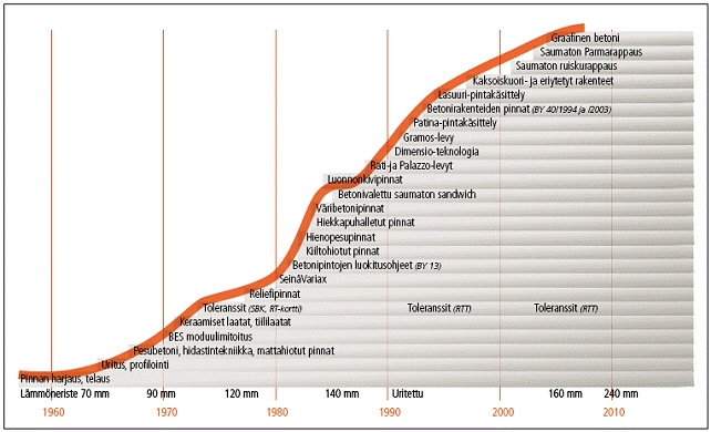 Betonijulkisivurakenteet