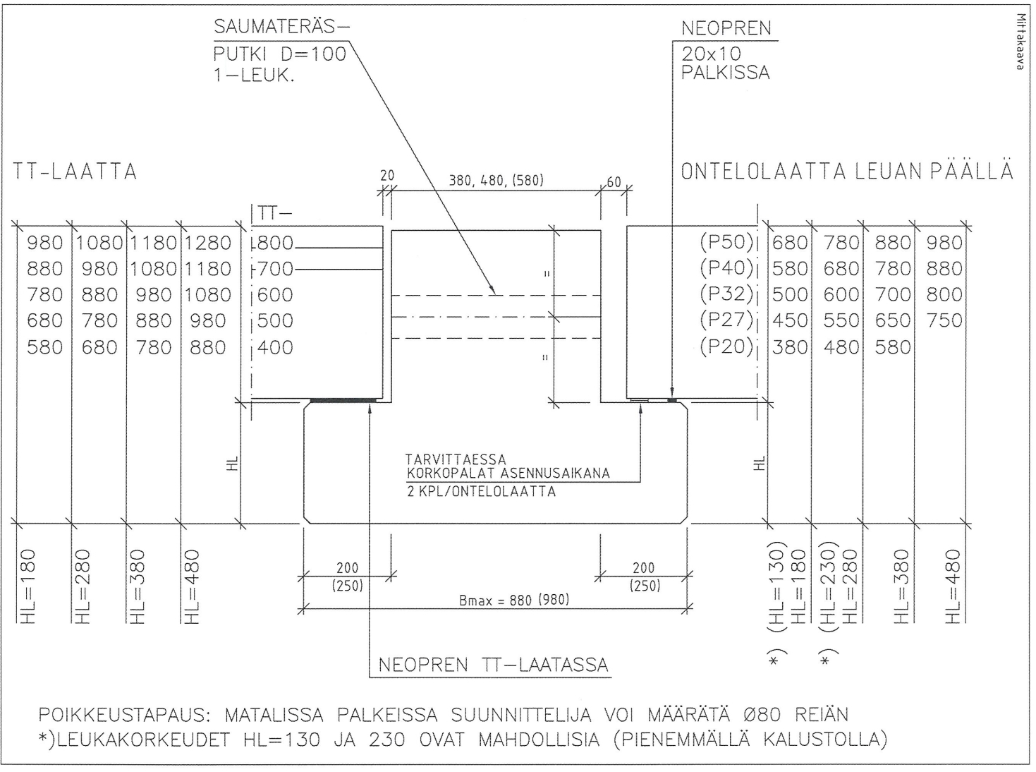 Kuva 5.4 Leukapalkin mittasuositus (Parma)