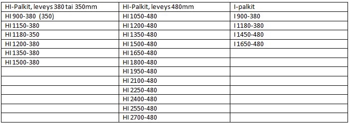 Taulukko 5.1 HI- ja I-palkkien valmistuskokoja