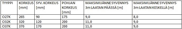 Taulukko 7.3 Kylpyhuonelaattojen perustyypit ja maksimijänteet