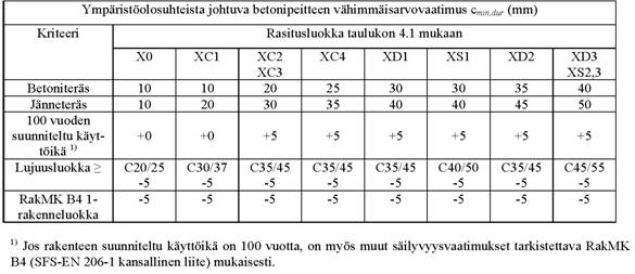 Taulukko 4