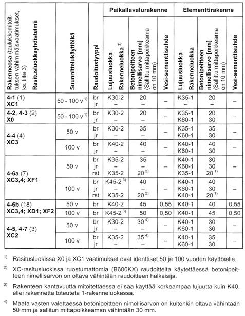 Taulukko 7