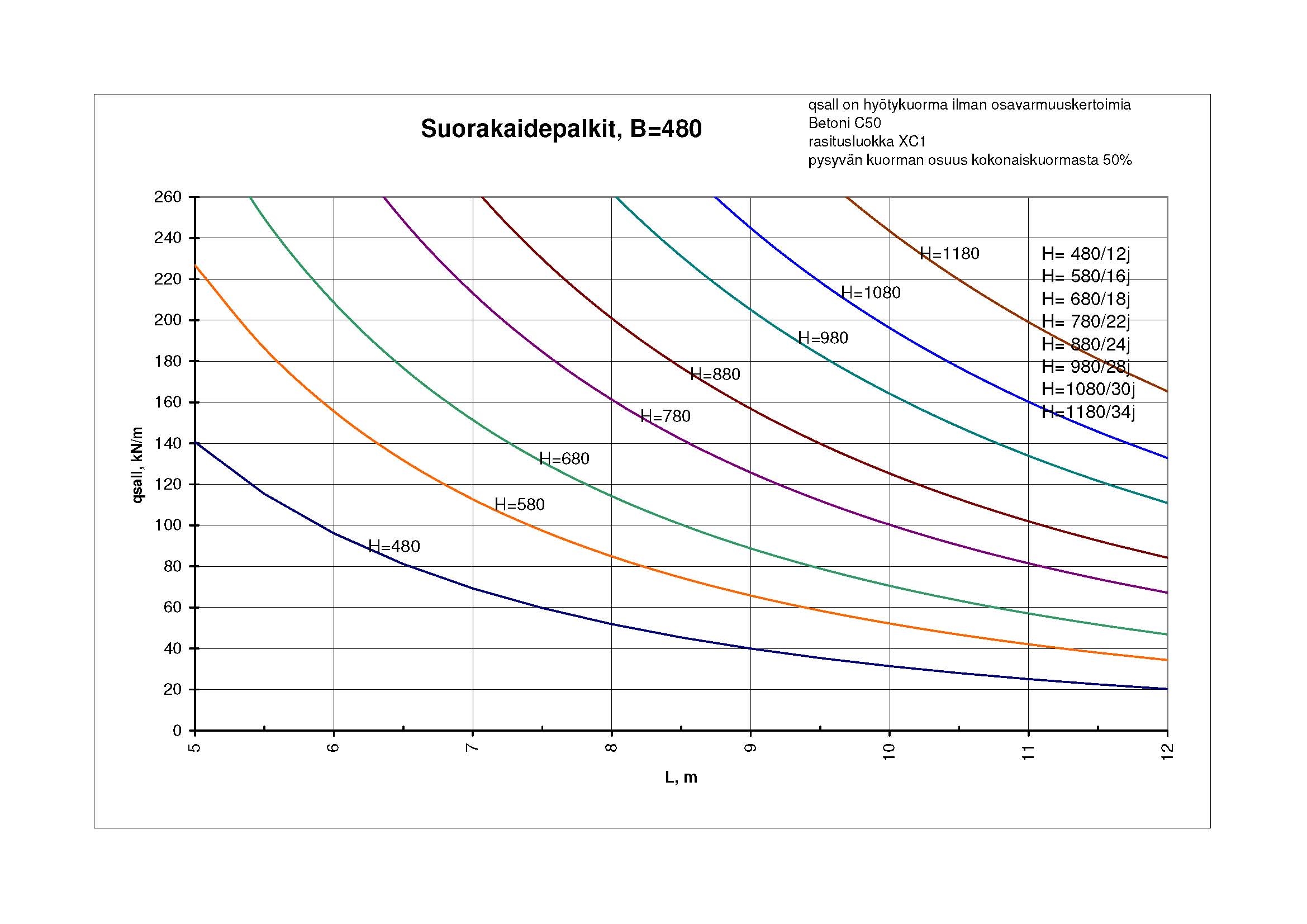 Suorakaidepalkit, B=480