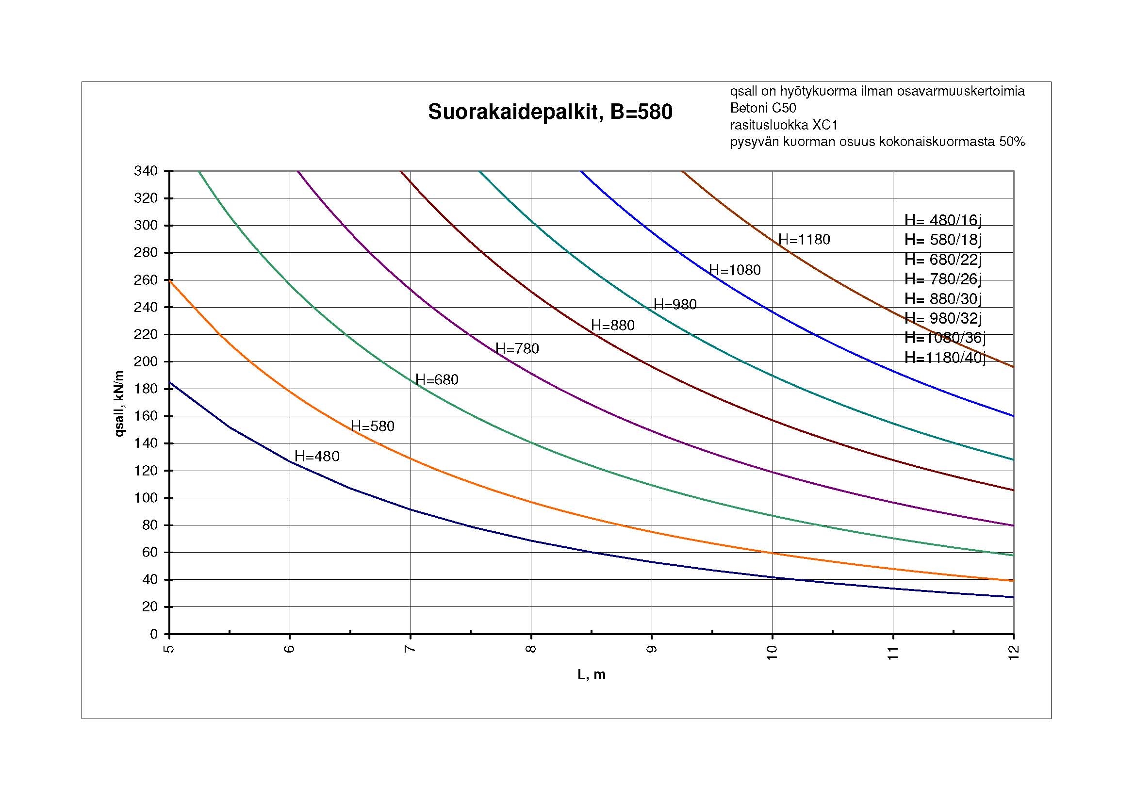 Suorakaidepalkit, B=580