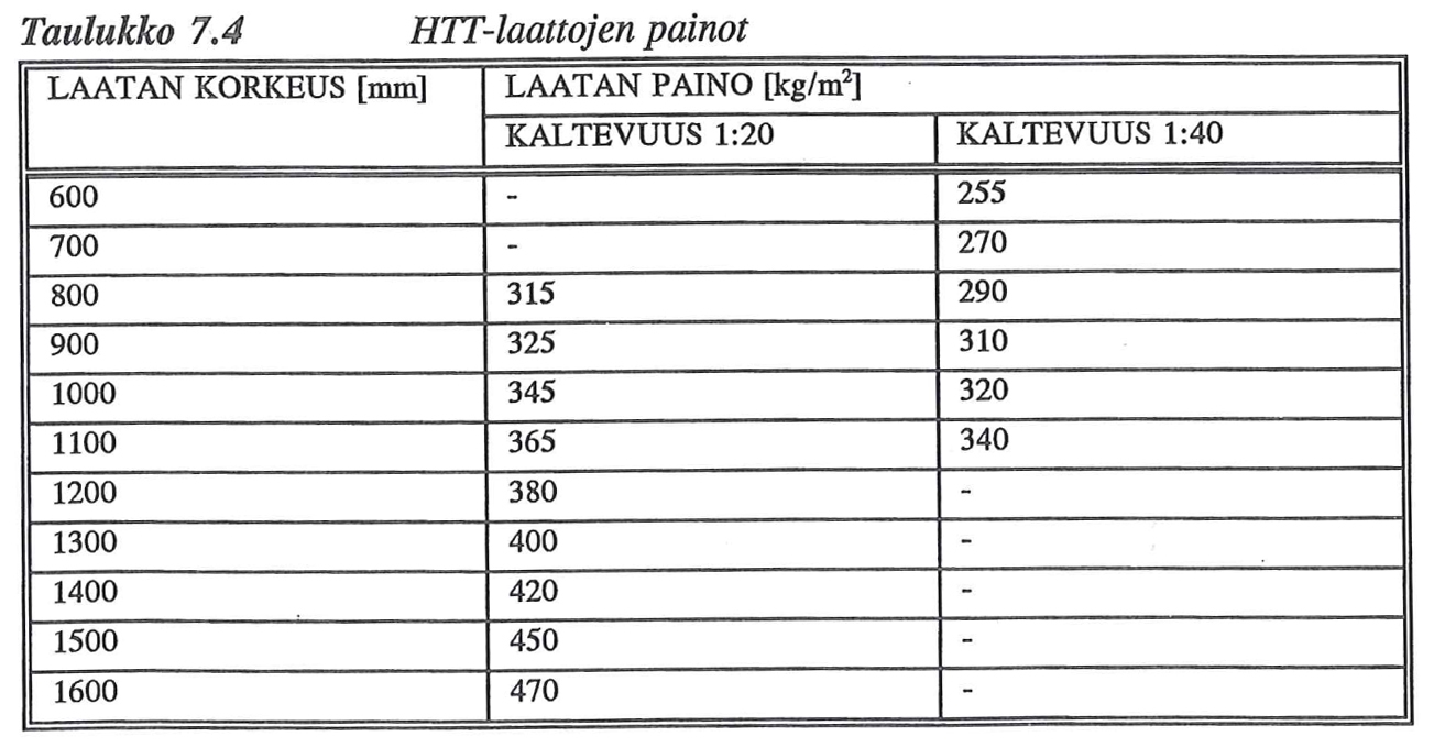 Taulukko 7.4
