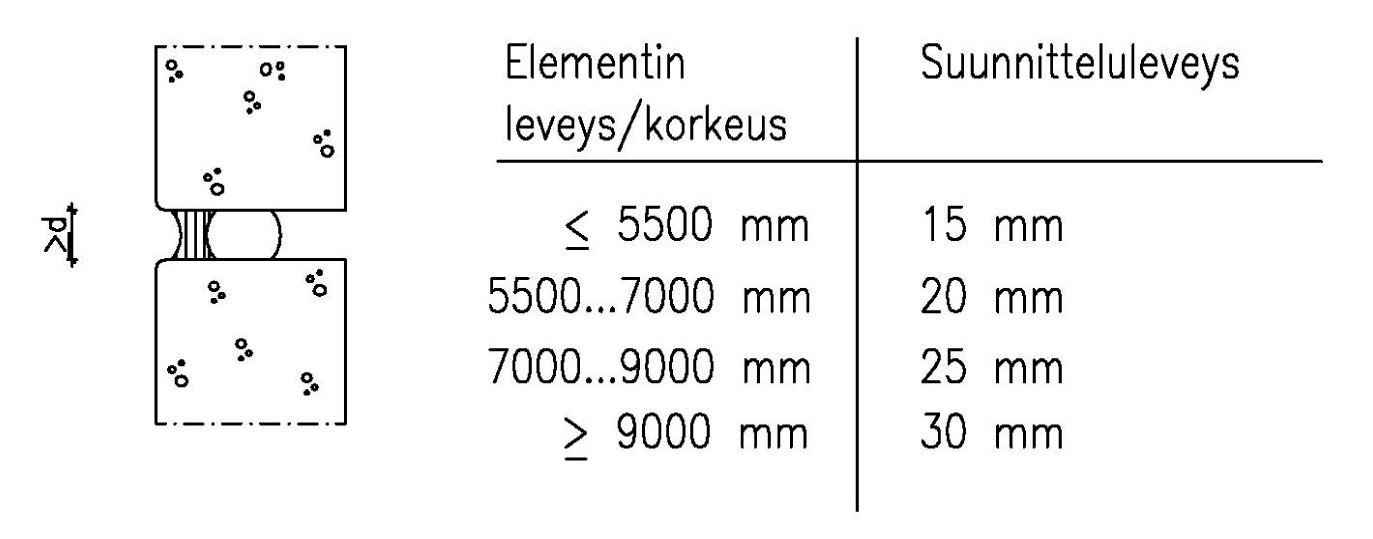 Kuva 6 Saumojen suunnitteluleveydet