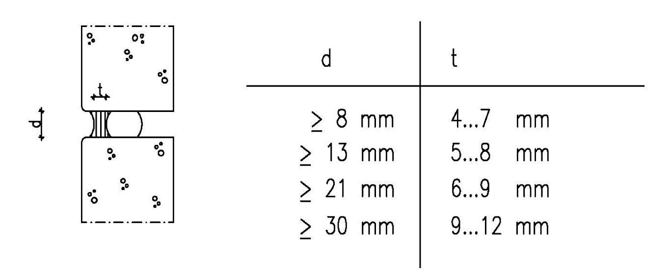 Kuva 7 Saumojen minimipaksuudet