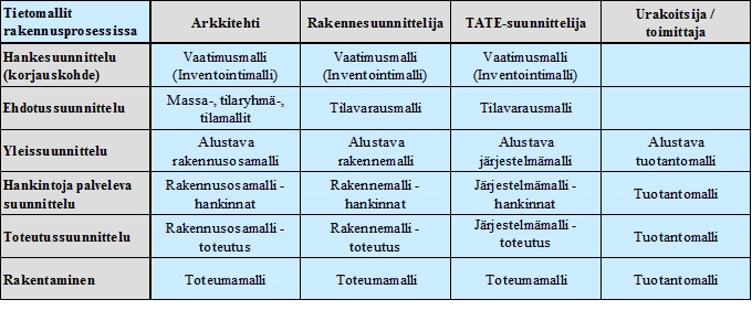 Taulukko 1.1.  Tietomallien nimet jaoteltuna toimijan ja hankeen vaiheen mukaan