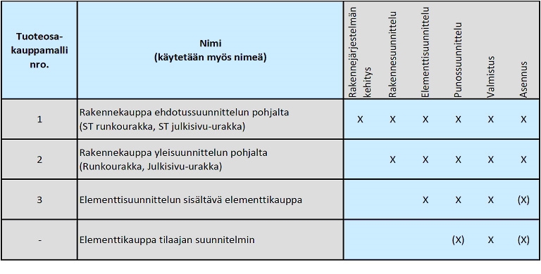 Taulukko 2.1. Elementtikauppamallien jaottelu toimituksen laajuuden perusteella. Suluissa olevat toiminnot ovat valinnaisia.