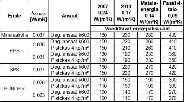 Taulukko 1 Esimerkkirakenteita, jotka täyttävät eri U-arvovaatimukset