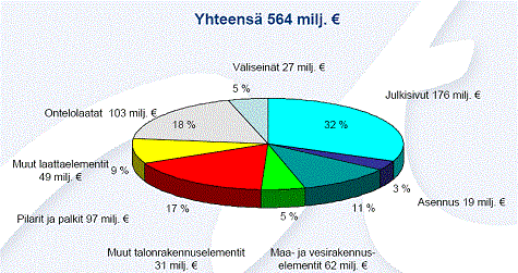 Betonielementtiteollisuuden liikevaihto 2008. Betoniteollisuus ry:n tilasto.