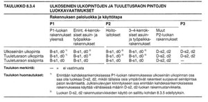 Taulukko RakMk E1. Ulkoseinien ulkopintojen ja tuuletusraon pintojen luokkavaatimuksista.