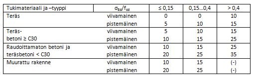 Taulukko 2. Etäisyys a2 [mm], joka oletetaan tehottomaksi tukena olevan rakenneosan ulkoreunassa. Betonista valmistettua tukiharkkoa käytetään tapauksessa (-).