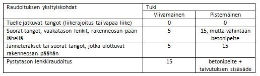 Taulukko 3. Etäisyys a3 [mm], joka oletetaan tehottomaksi tuettavan rakenneosan päässä.