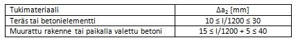 Taulukko 4. Tukien välisen vapaan etäisyyden suunnittelussa huomioon otettava mittapoikkeama Δa2 l = jännemitta